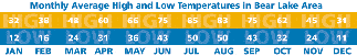 Bear Lake Valley temperature chart